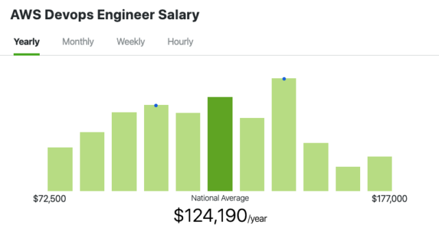 How to Become AWS DevOps Engineer? - Whizlabs Blog