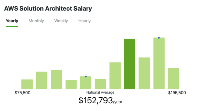 solution architect salary aws