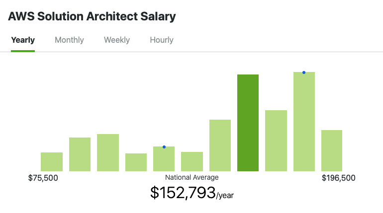 AWS Developer Vs AWS Architect Which Certification Is Better For A 