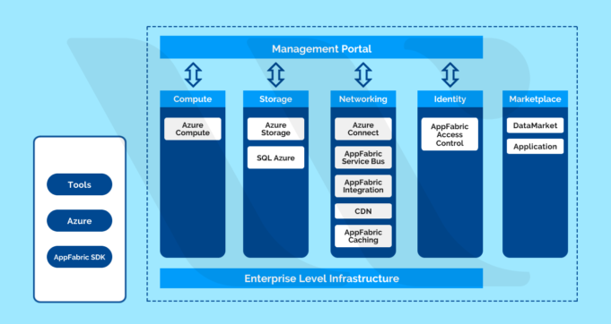 Microsoft Azure Cheat Sheet - Whizlabs Blog