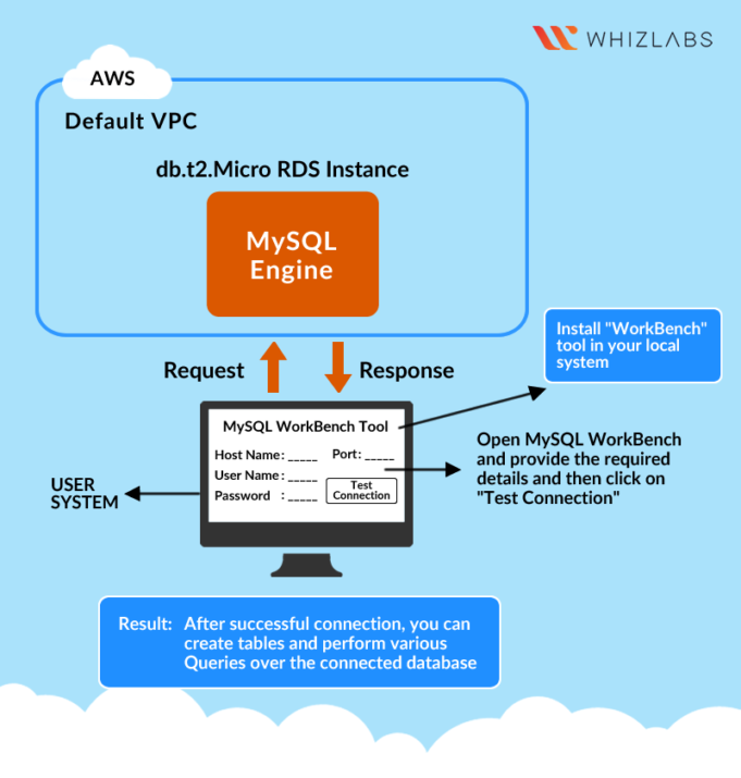 what-is-amazon-rds-whizlabs-blog