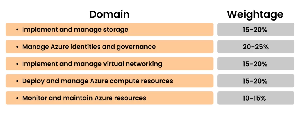 az-104 exam domain