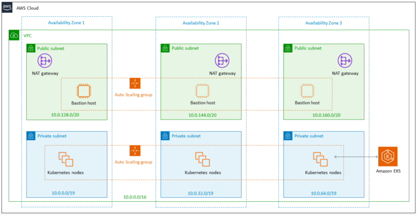 Getting Started with AWS EKS - Whizlabs Blog