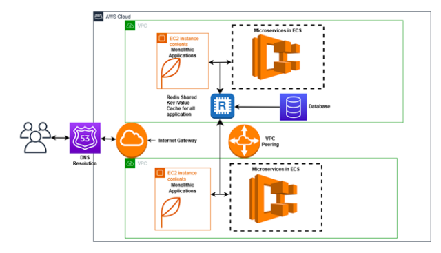 AWS ElastiCache for Redis as Application Cache - Whizlabs Blog