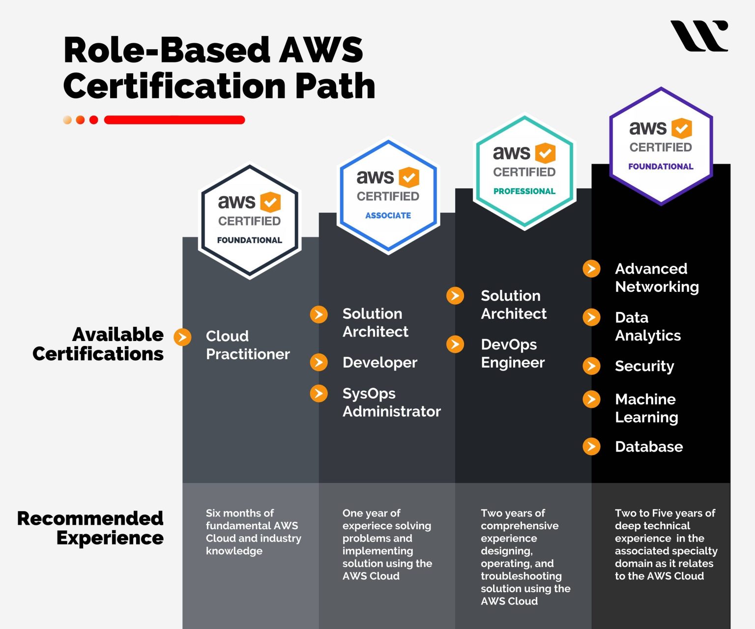 12 AWS Certifications Which One Should I Choose 