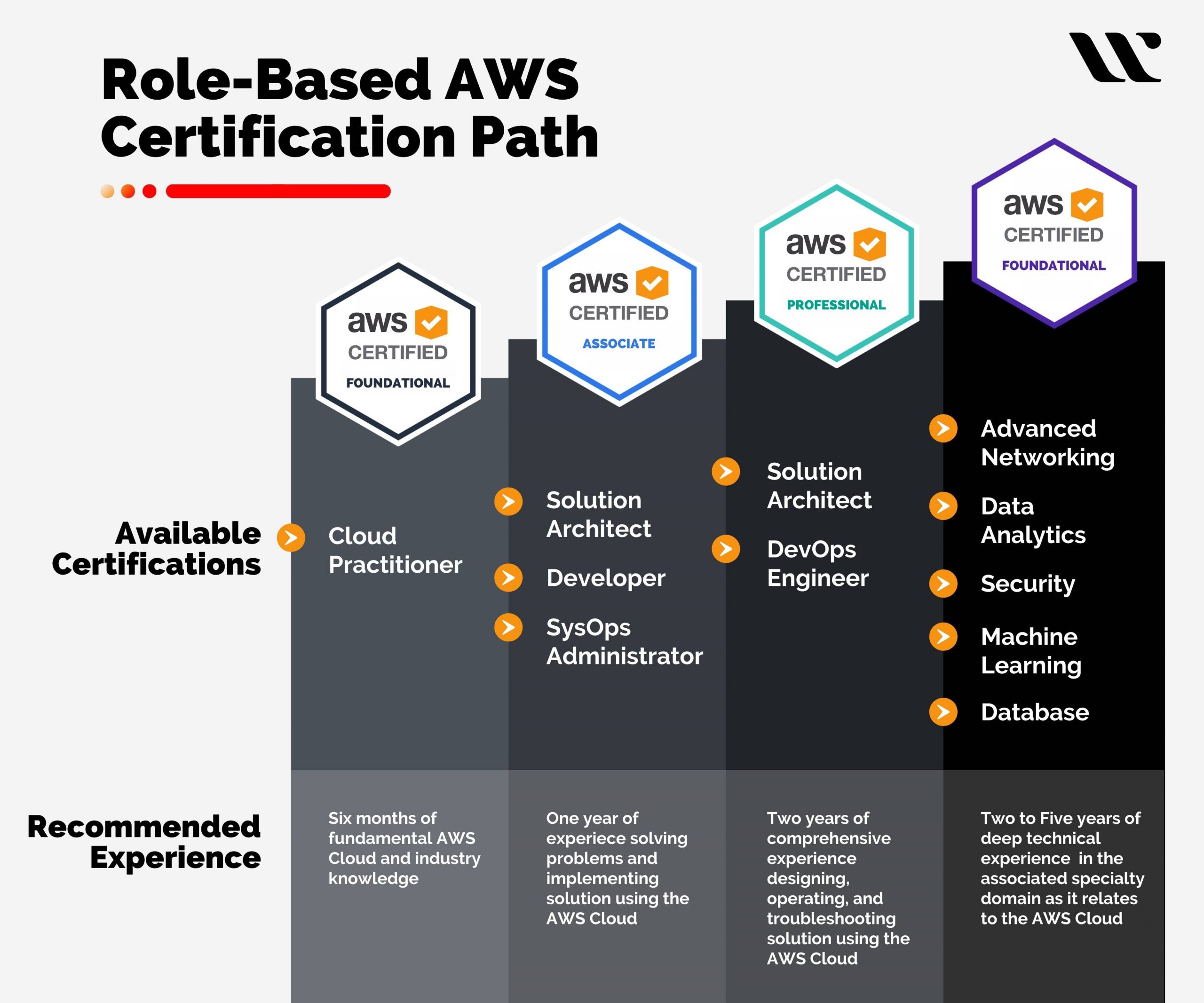 My Guide To AWS The Guide To Get You There By Chris 50% OFF