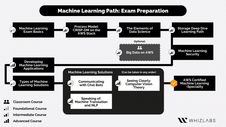 Valid AWS-Certified-Machine-Learning-Specialty Exam Cost