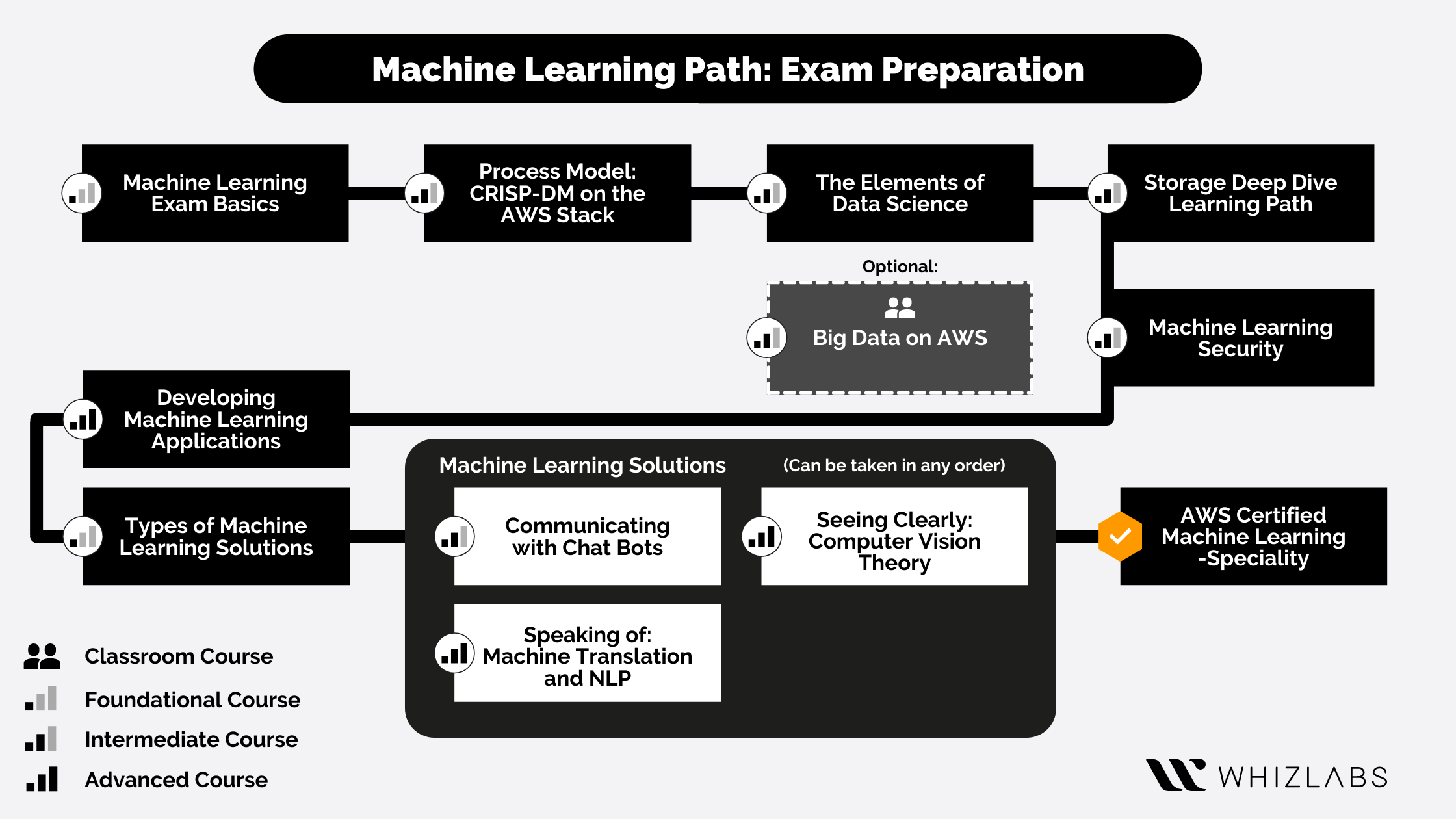 AWS Certified Machine Learning Specialty Certification Path