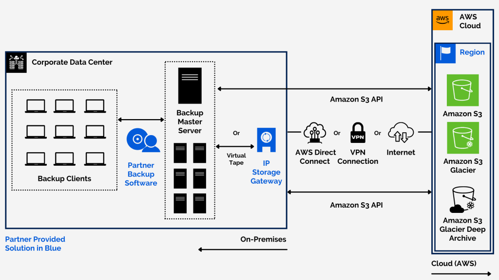 What Are The Uses Of Amazon Glacier? Whizlabs Blog