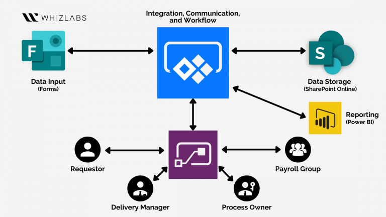 What Is Power Automate or Microsoft Flow? - Whizlabs Blog