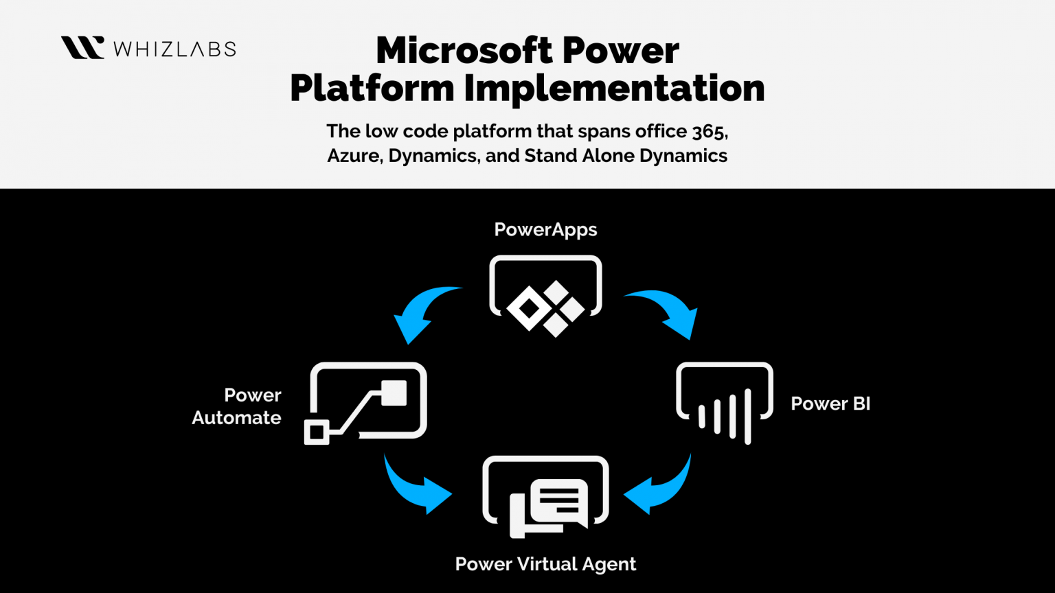 Why Microsoft Power Platform is a Must Skill in 2023? Whizlabs Blog