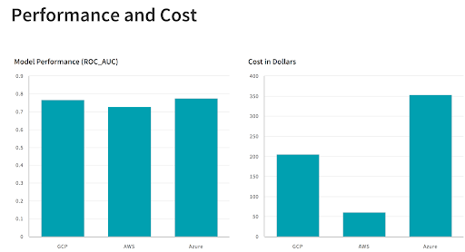 Performance and Cost difference in the machine learning cloud