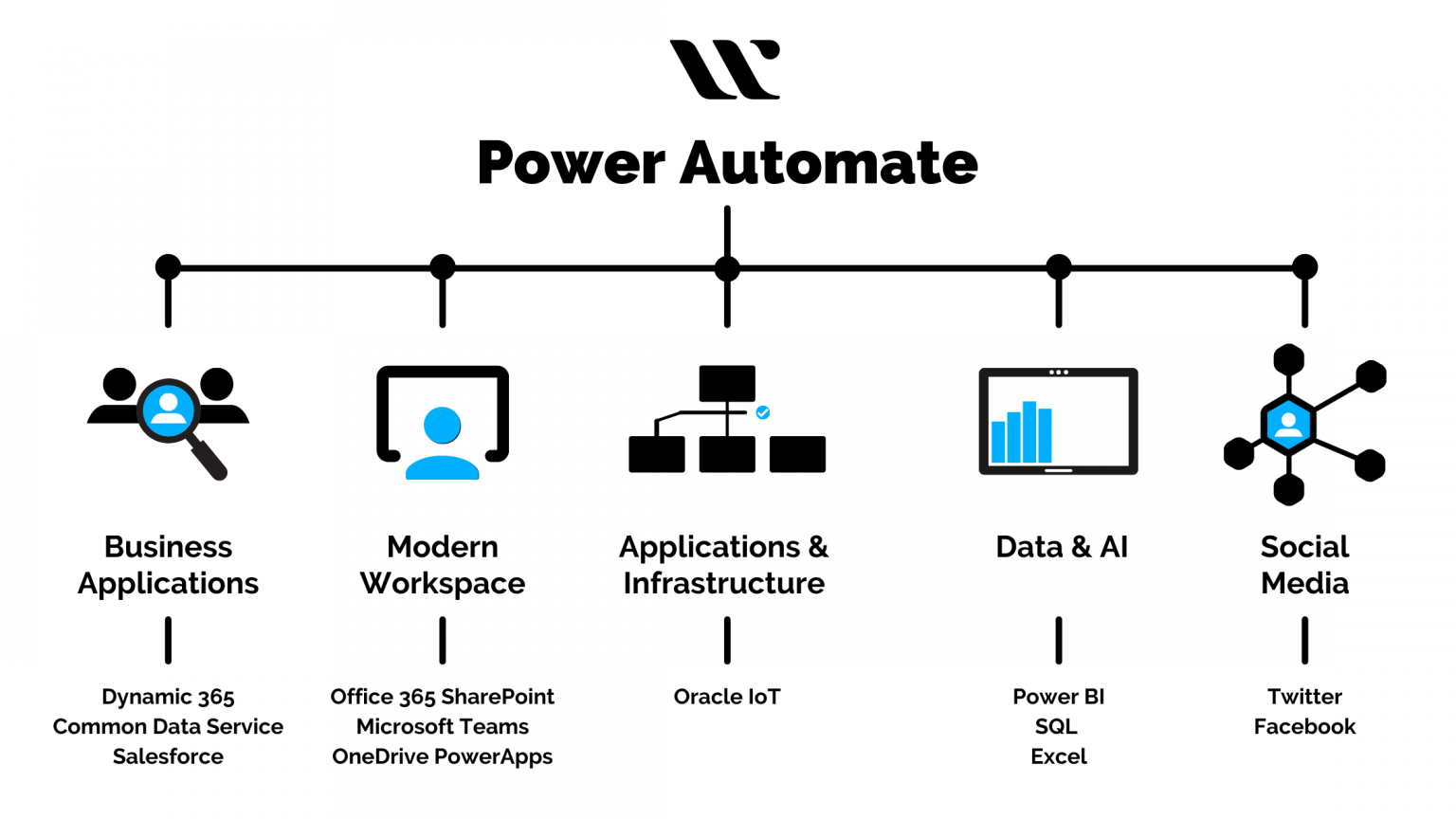 What Is Power Automate or Microsoft Flow? Whizlabs Blog