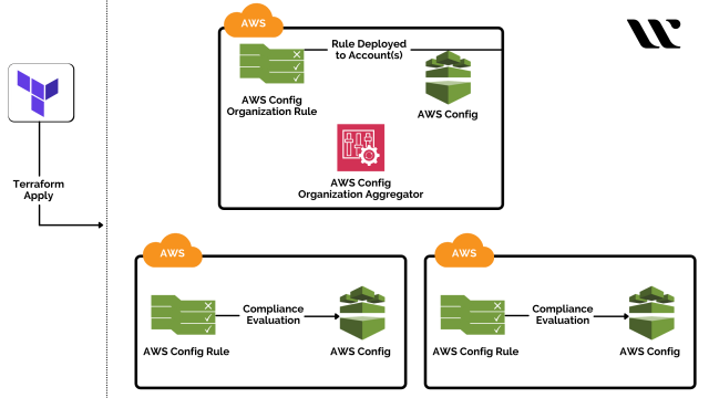 Terraform in AWS and in Azure - Whizlabs Blog