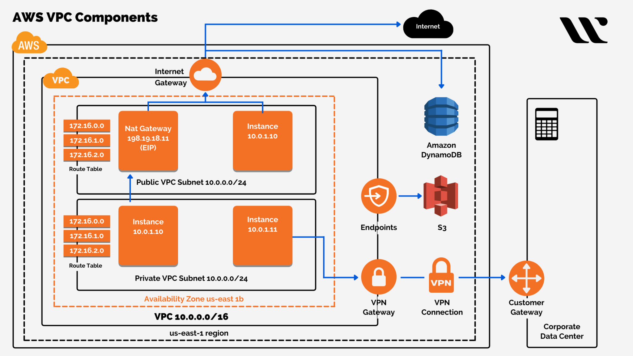 Aws Virtual Private Cloud - Guide - Whizlabs Blog