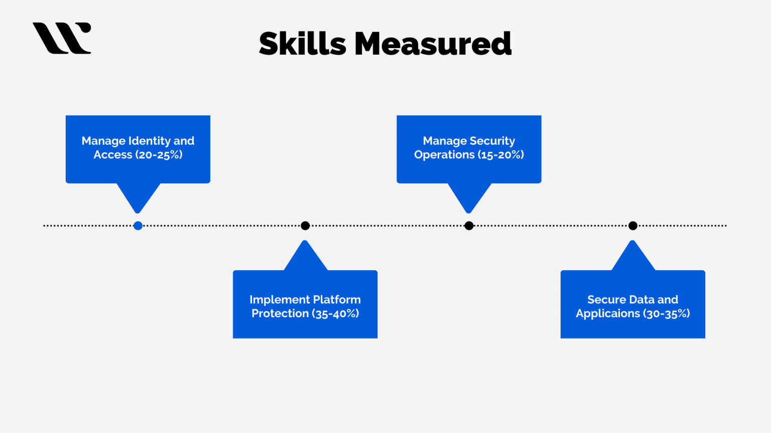 how-to-become-azure-security-engineer-whizlabs-blog