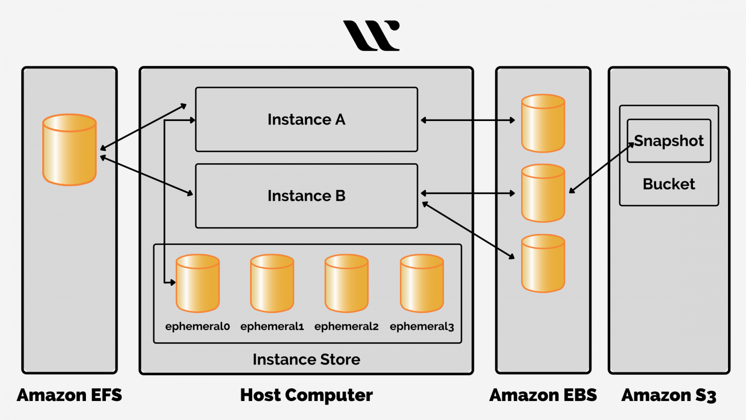 What Is Amazon EC2 (Elastic Compute Cloud)? - Whizlabs Blog