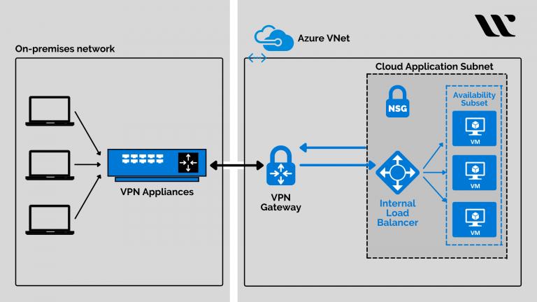 Azure Virtual Private Cloud - Guide - Whizlabs Blog