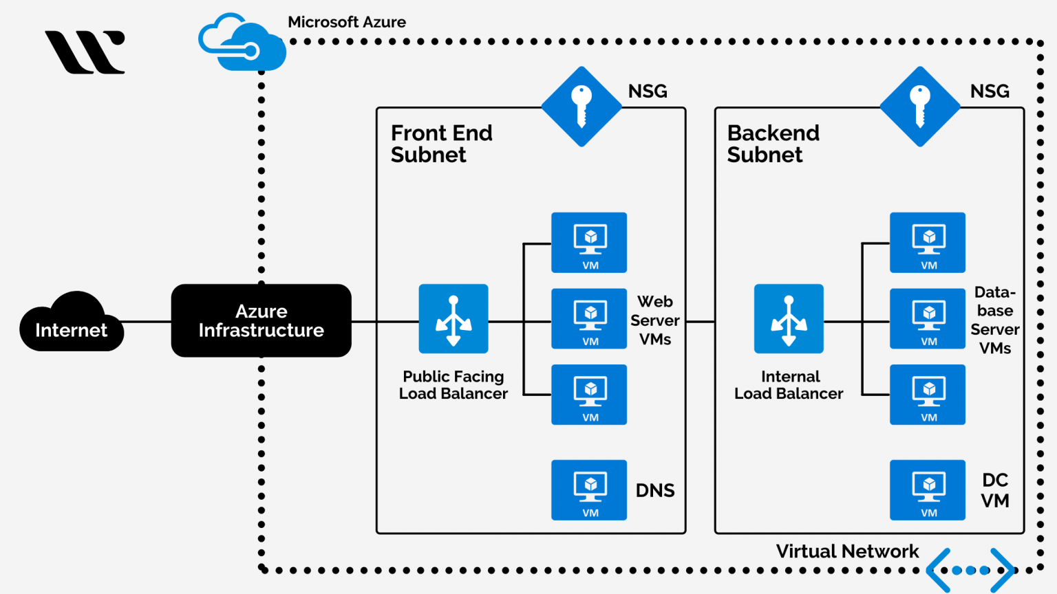 azure-virtual-private-cloud-guide-whizlabs-blog