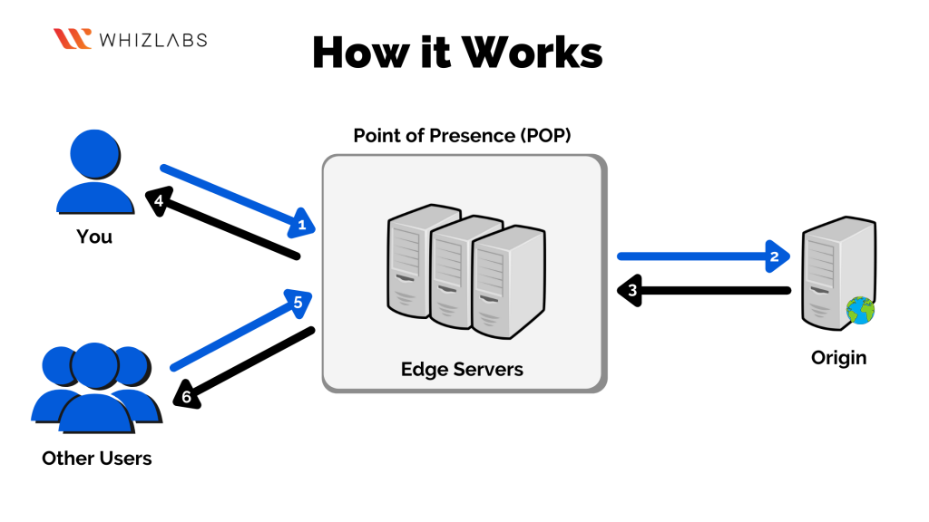 content delivery network (cdn) azure