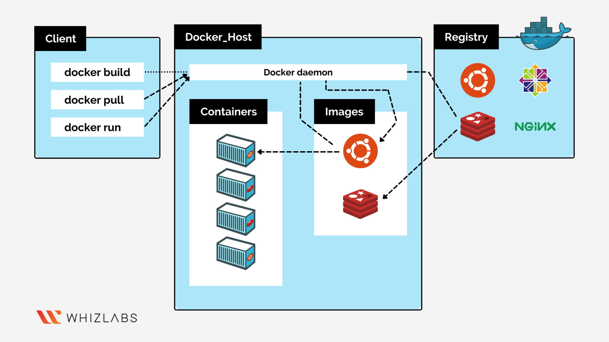 Docker run add. Архитектура Докер. Докер демон. Докер сервер. Docker схема.