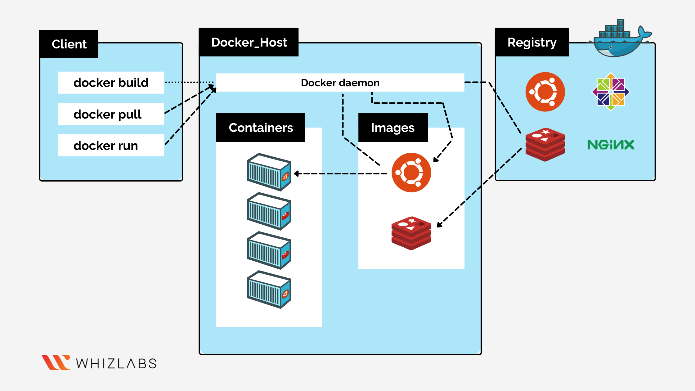 Docker Architecture in Detail Whizlabs Blog