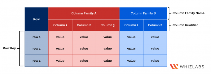 What Is A BigTable? - Whizlabs Blog