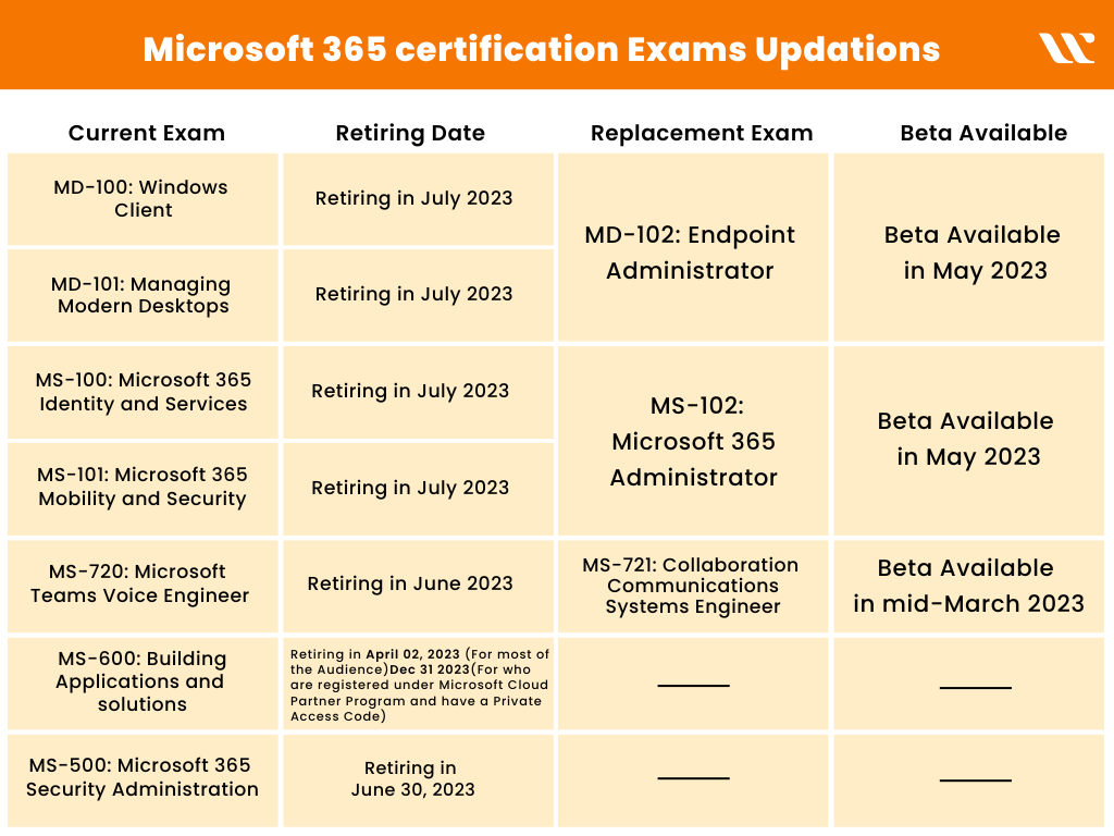 Microsoft 365 Certification Exams Updations  1 .webp
