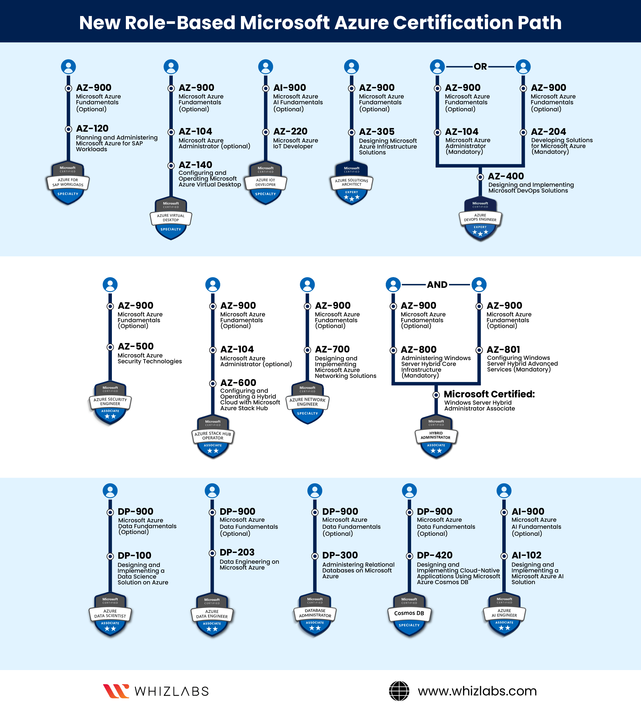 Role Based Azure Certifications Path Infographics