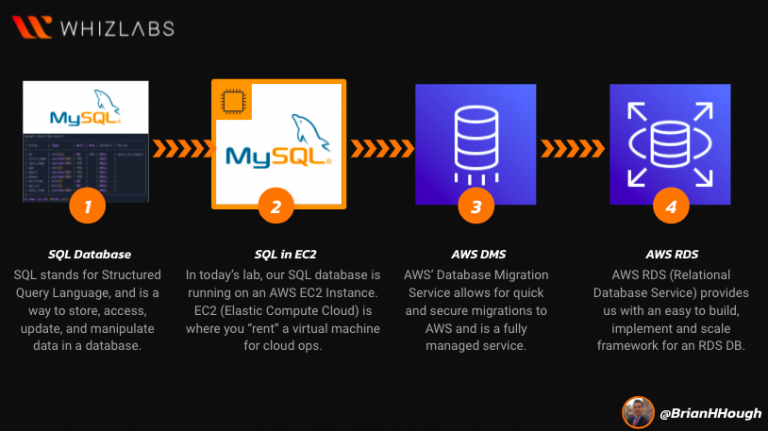 Database Migration With AWS DMS - Whizlabs Webinar - Whizlabs Blog