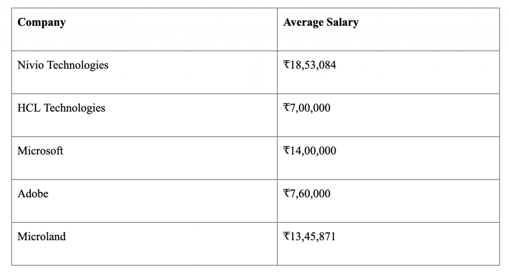 Google Cloud Engineer Salary In 2022 Whizlabs Blog 2022 