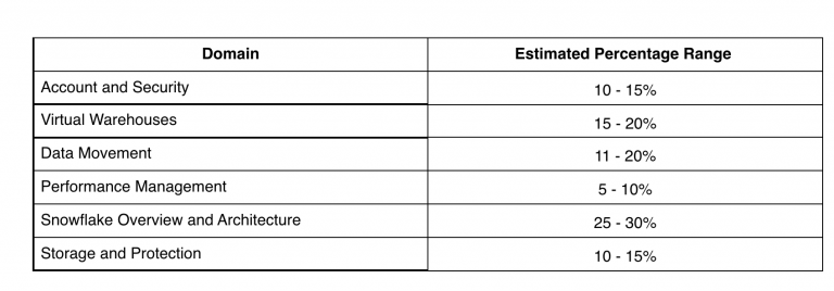 SnowPro-Core Valid Exam Practice