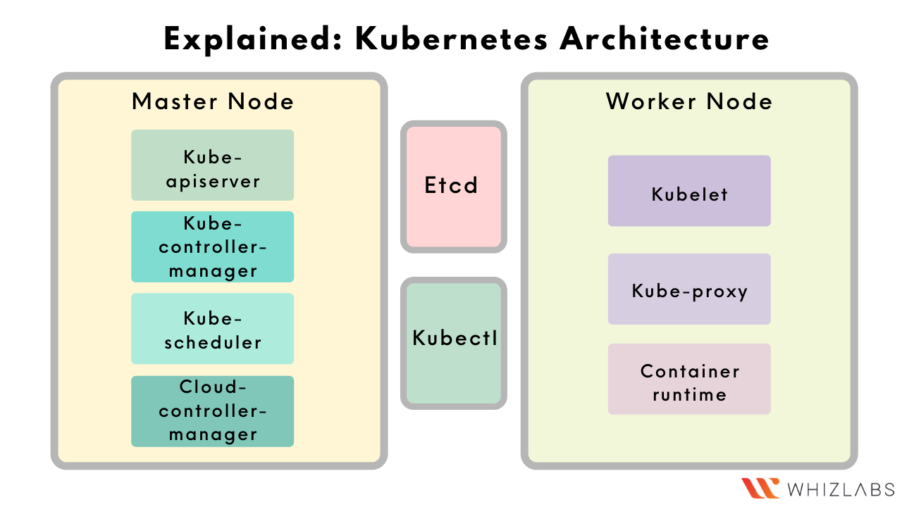 Explained: Kubernetes Architecture - Whizlabs Blog