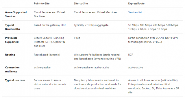 AZ-700 Exam questions: Microsoft Azure Networking (NEW 2022)