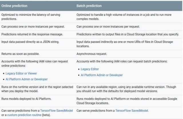 Professional-Data-Engineer Practice Test