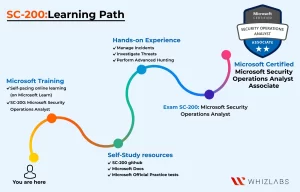 https://www.whizlabs.com/blog/wp-content/uploads/2023/02/SC-200-Learning-Path-2-1-1-300x192.webp