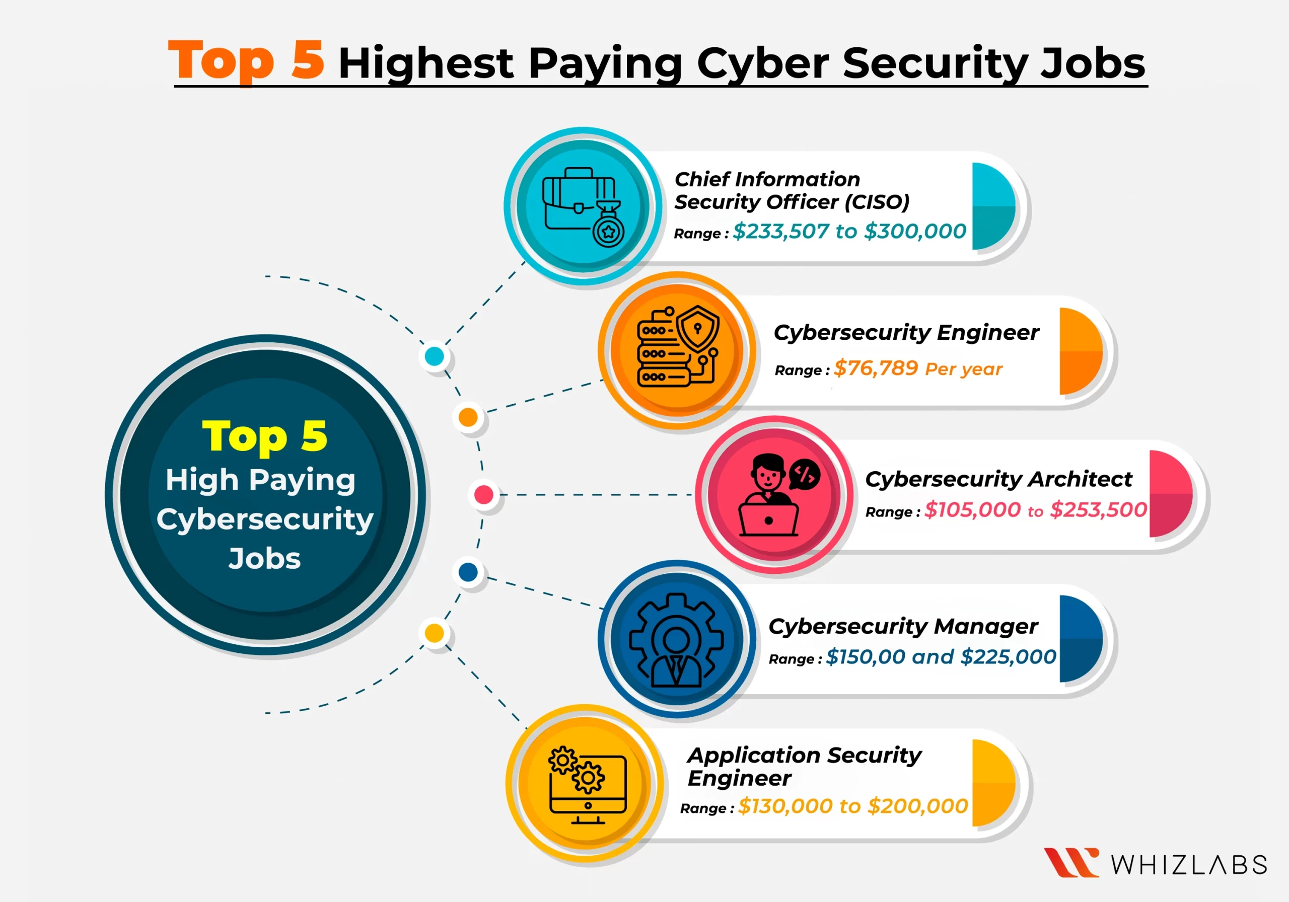 Top 5 Highest Paid Cybersecurity Jobs In 2023