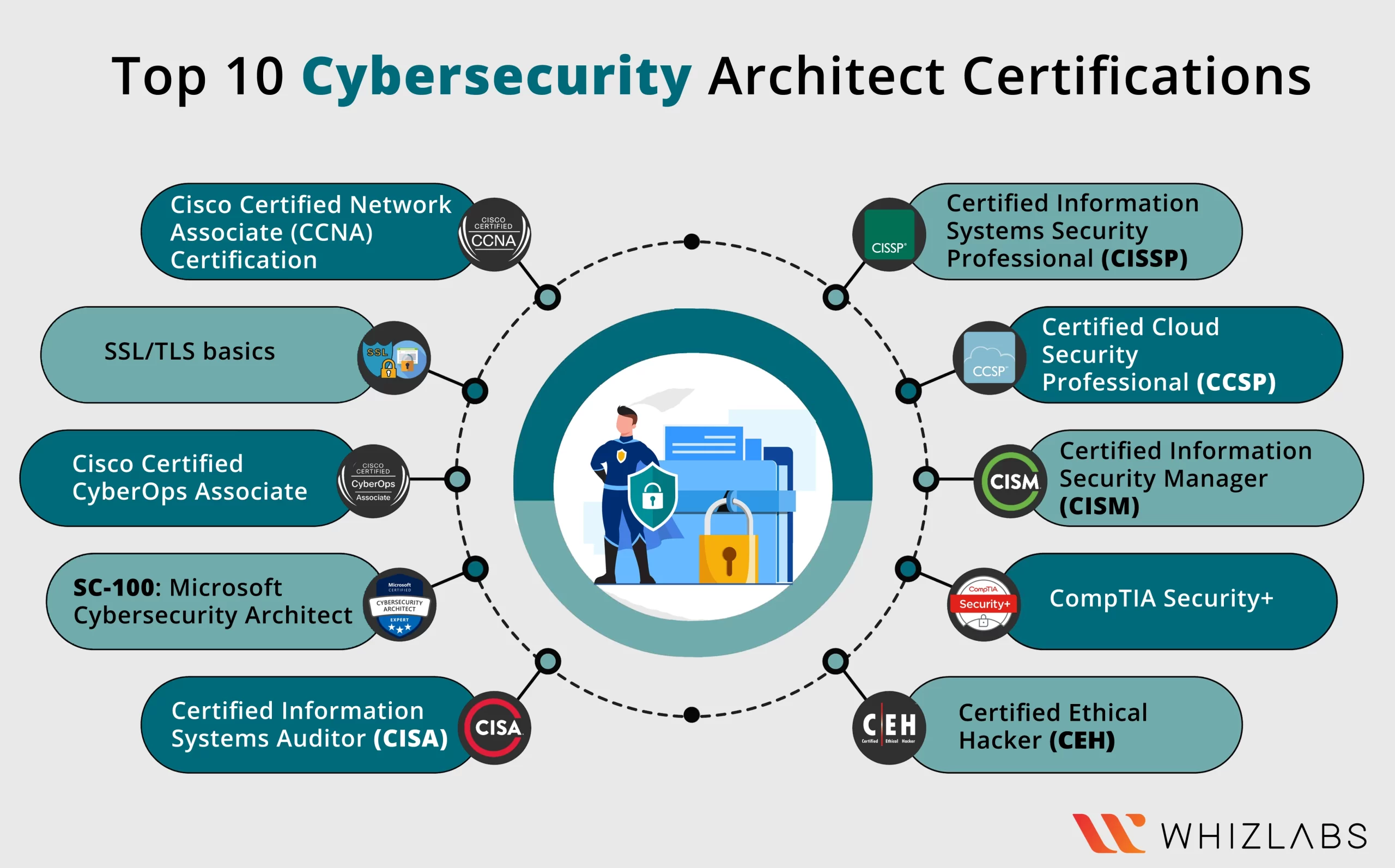 Top Cybersecurity Certifications 2024 Audy Marget