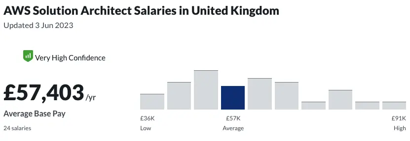 AWS Certified Solutions Architect Salary 2023