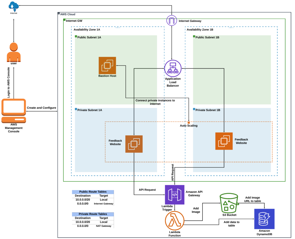 Aws Certified Devops Engineer Professional Hands-on Labs