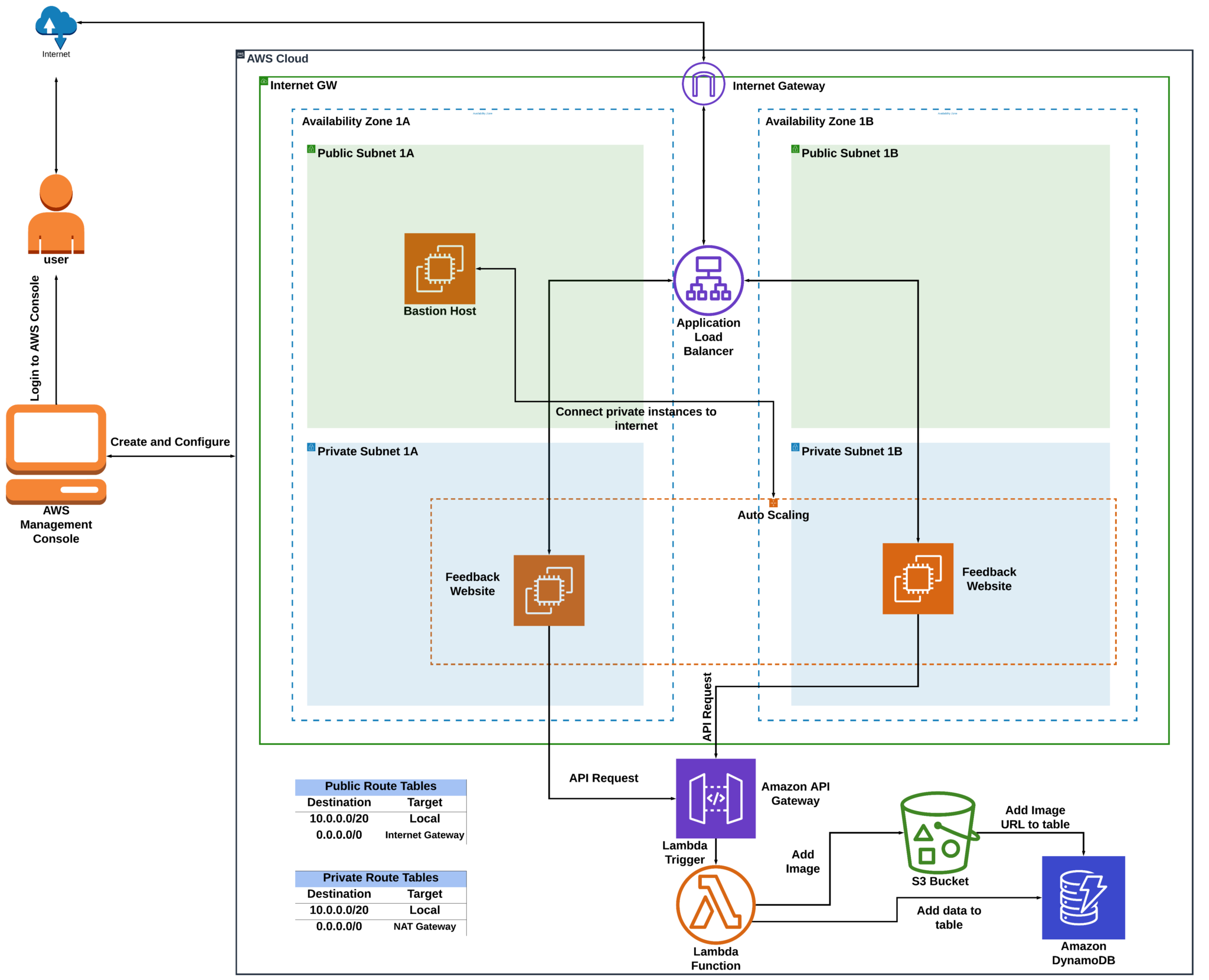 AWS Certified DevOps Engineer Professional Hands-on Labs