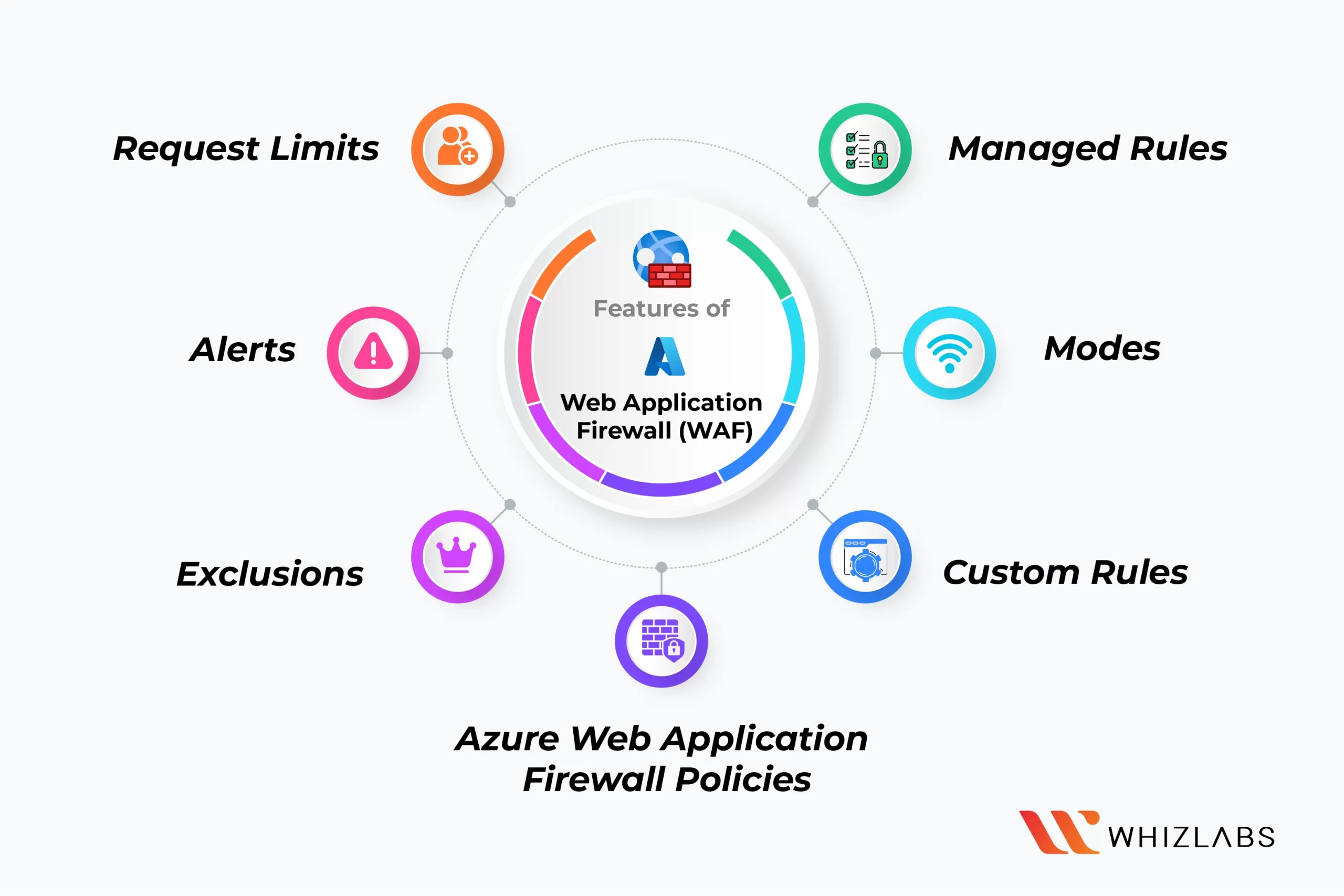 What is a Web Application Firewall (WAF)? And how it works?