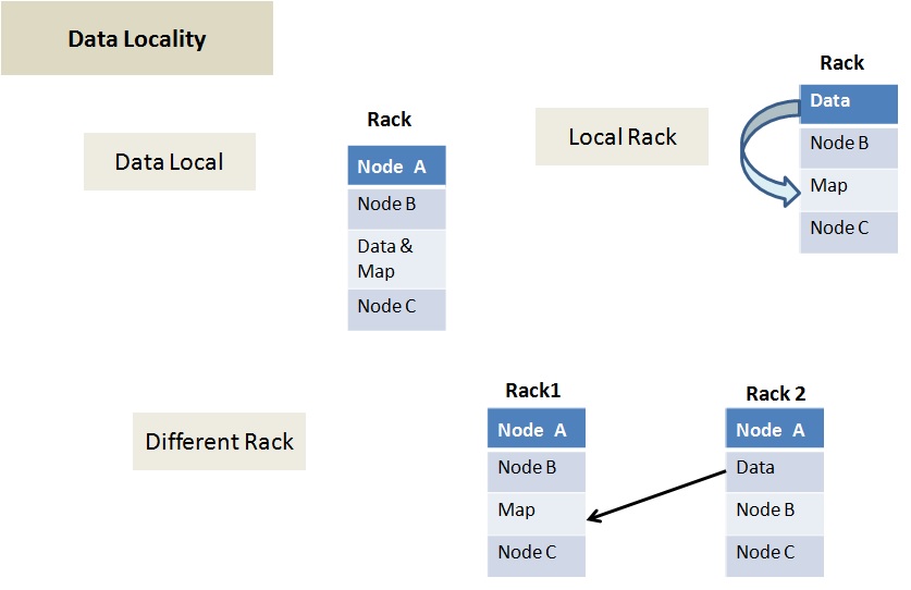 Data locality