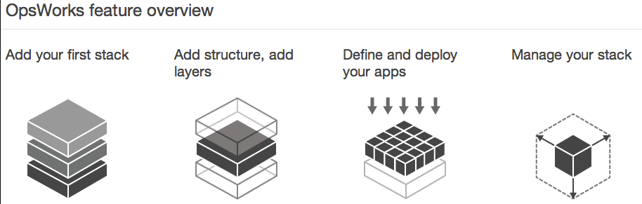 Opswork Stack