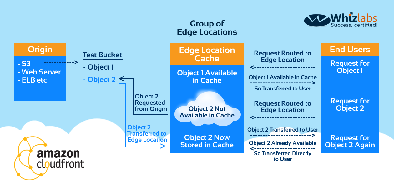 AWS CloudFront CDN