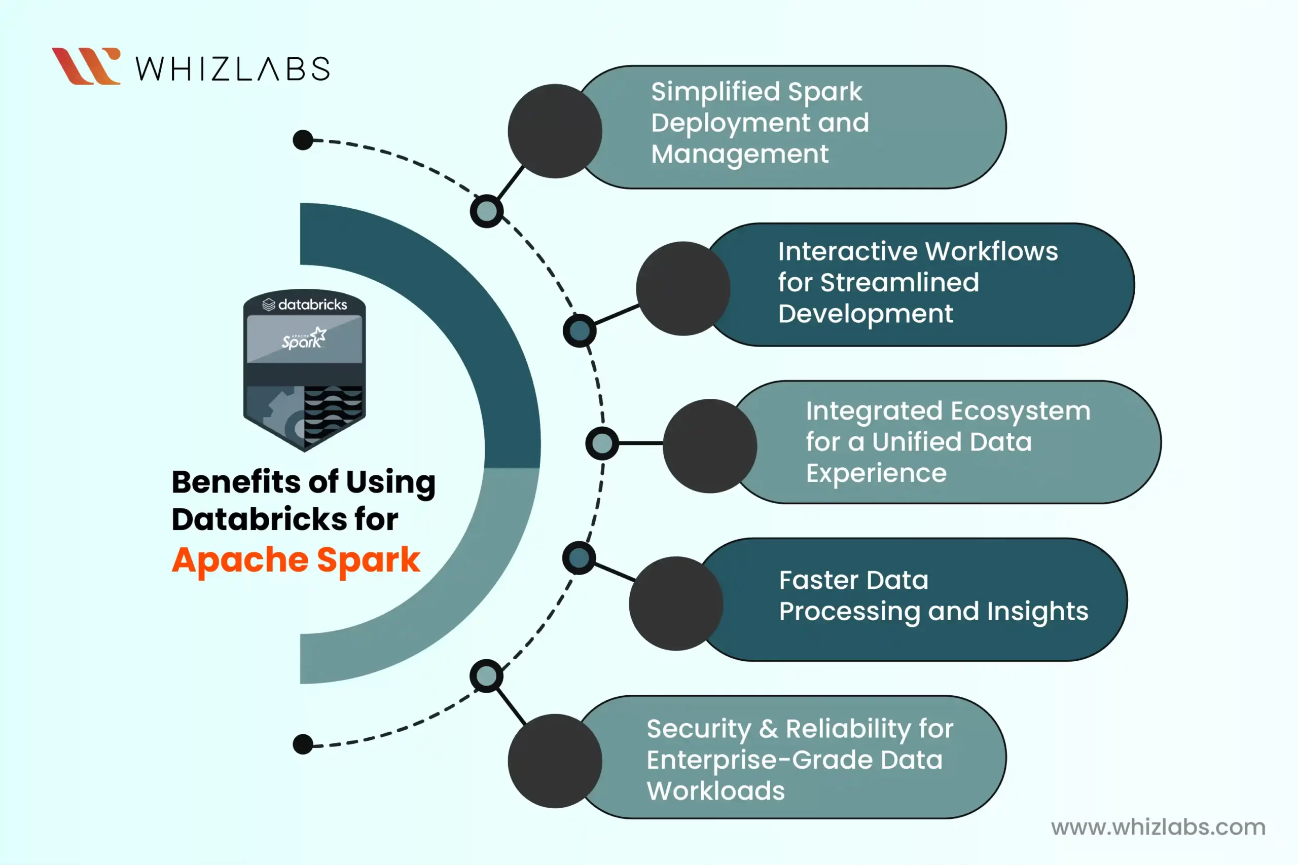 Benefits of Using Databricks for Apache Spark