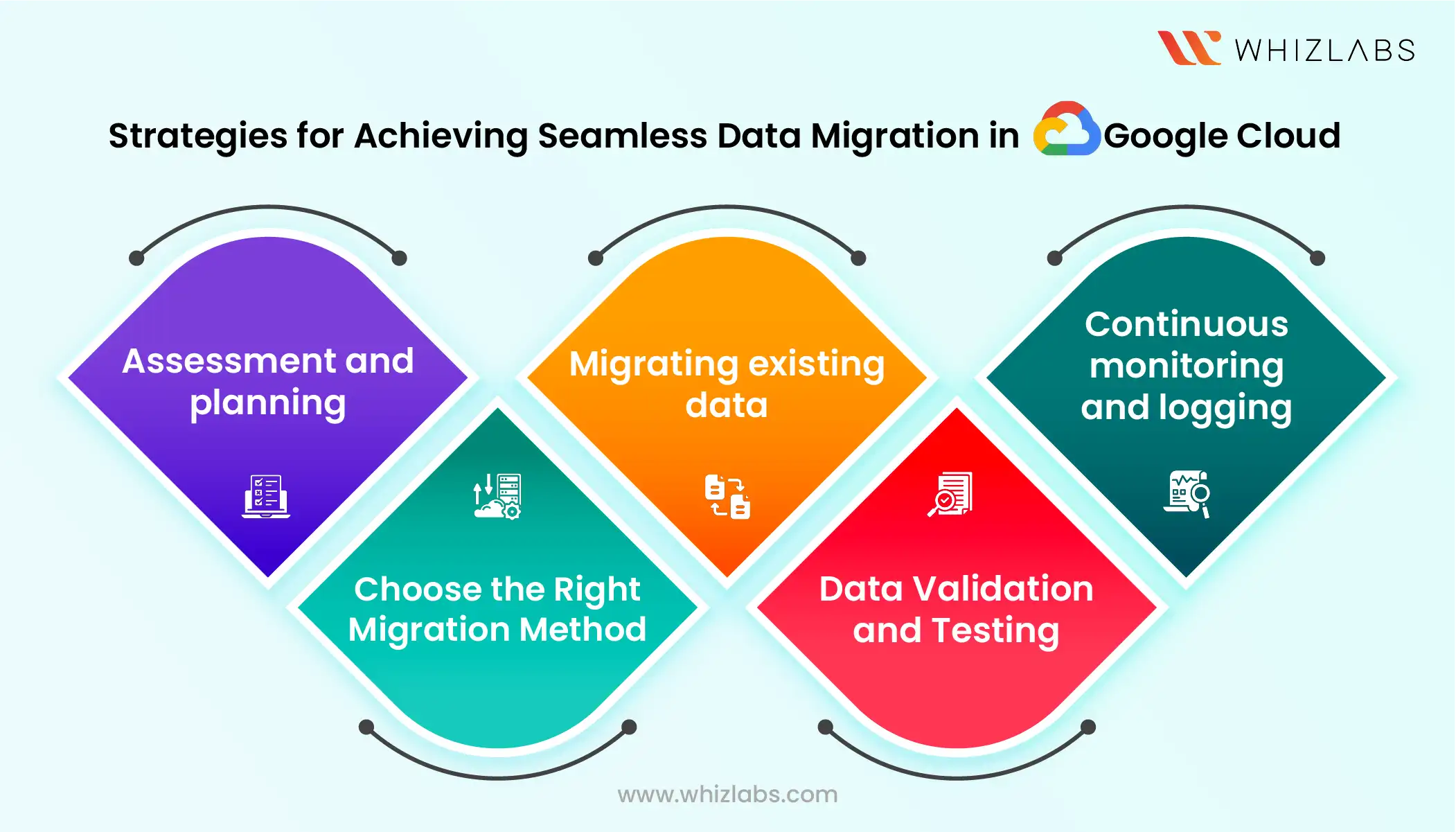 Strategies for Data Migration in Google Cloud