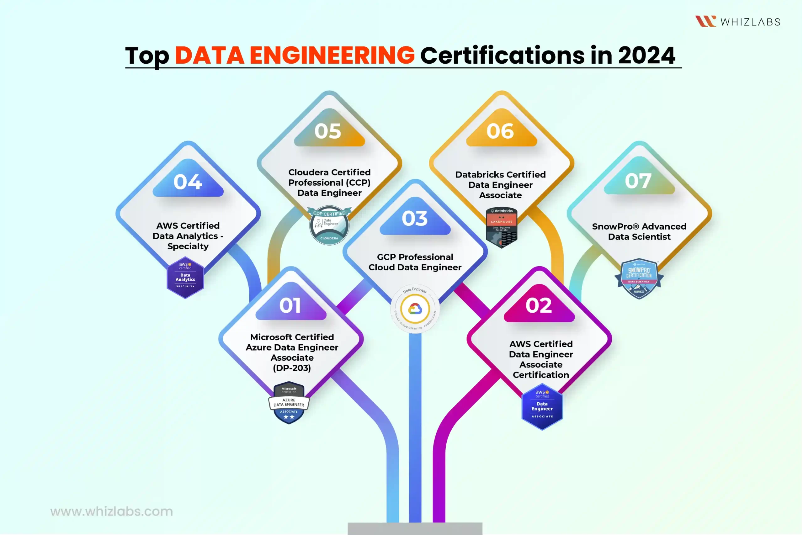 top data engineering certifications in 2024