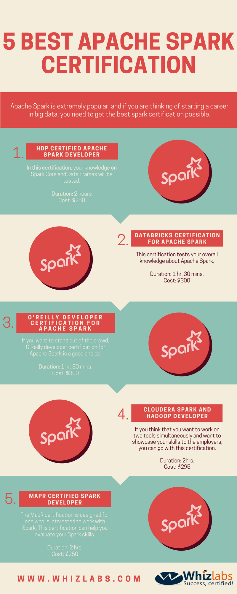 Apache Spark Certification Infographic - Whizlabs