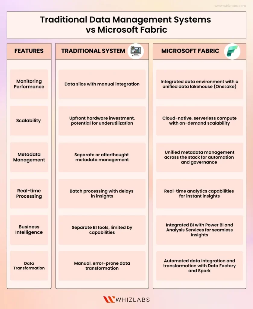 traditional data management systems vs microsoft fabric